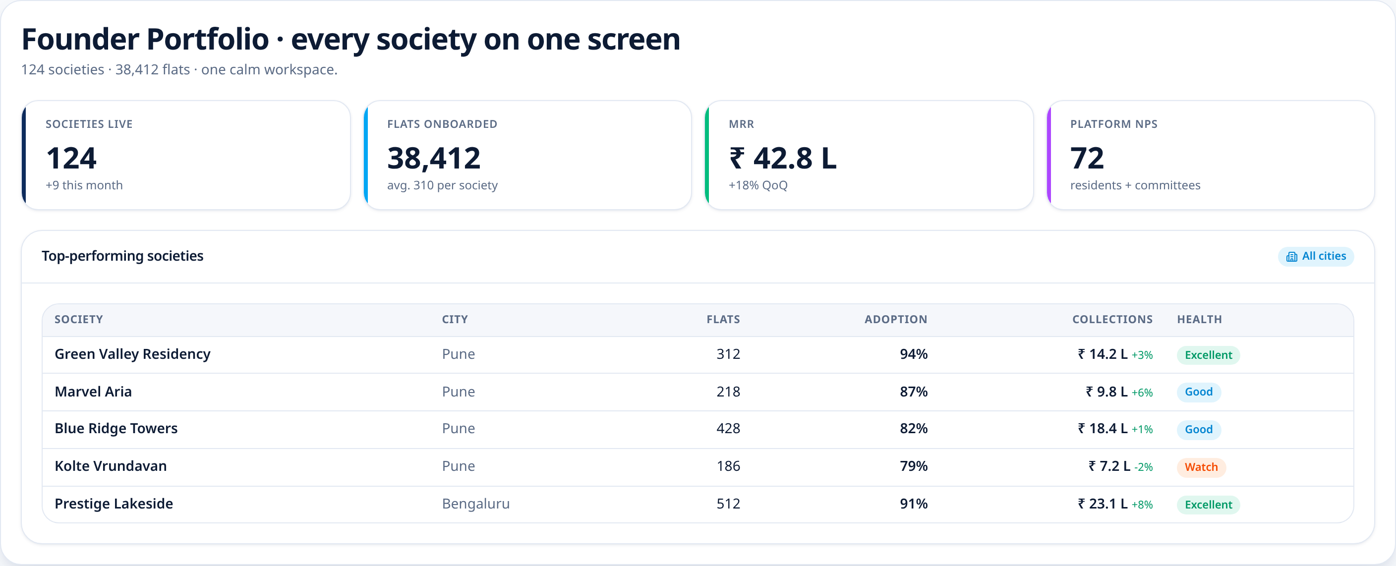 Platform operations console with societies, subscriptions and analytics