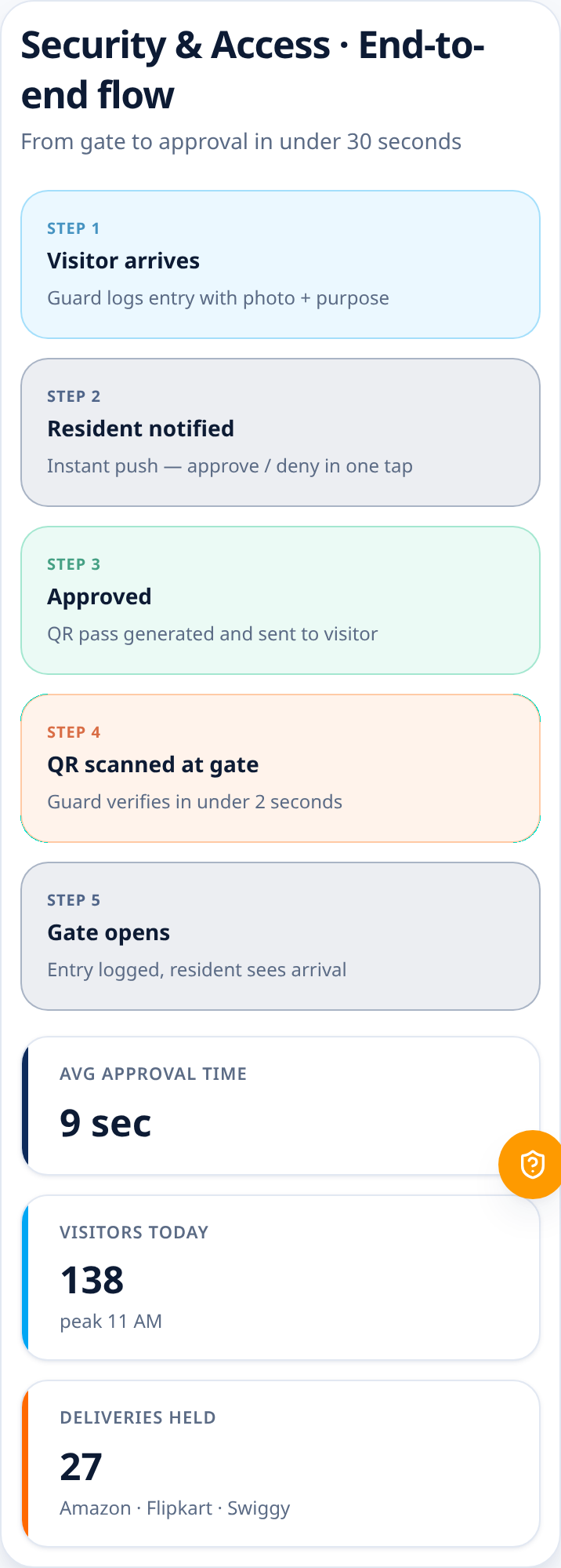 Mobile visitor approval flow with gate pass and instant notifications